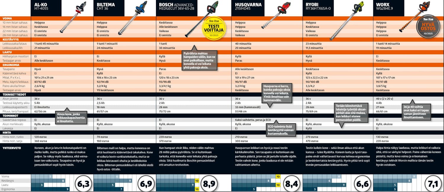 Testasimme 6 pensasleikkuria: Testitaulukko Testasimme 6 pensasleikkuria: Testitaulukko